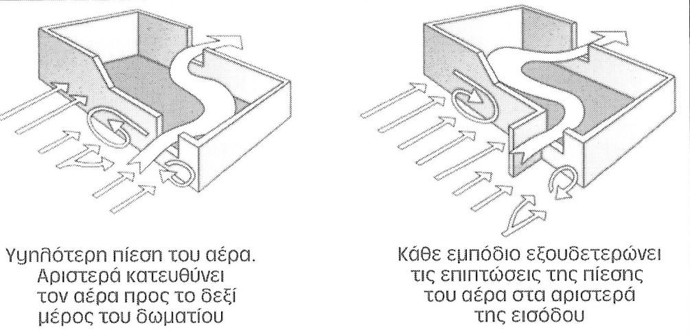 Αντίστοιχα, το πεδίο ροής του αέρα επηρεάζεται και από την παρουσία εξωτερικών κατασκευών στο σώμα του κτιρίου (π.χ. προεξοχών του κτιρίου).