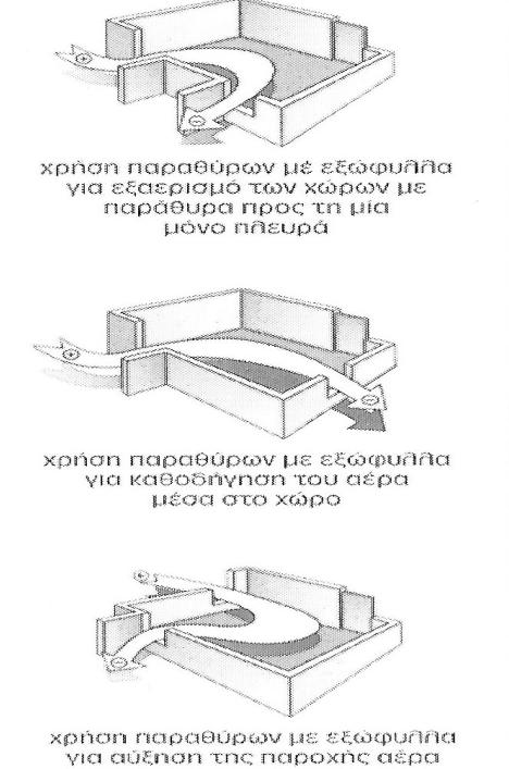 Συγκεκριμένα : η στάθμη του επιπέδου ροής του αέρα (ύψος) και ο ο αριθμός των εναλλαγών ανανέωσης του αέρα του χώρου είναι απόλυτα συνυφασμένα με τη λειτουργία του χώρου.