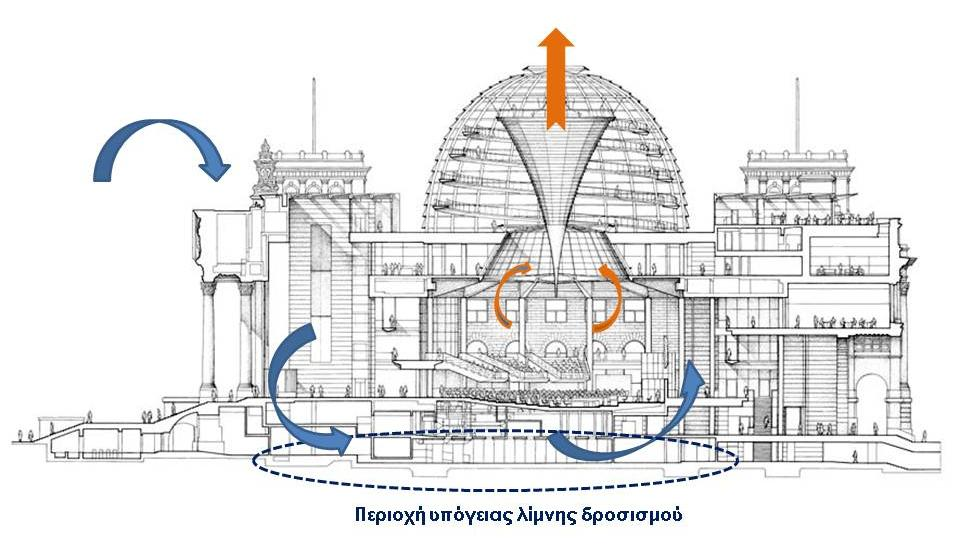 1.3.4.5 Φυσικός αερισμός και χρήση του νερού Η εξάτμιση του νερού προκαλεί πτώση της θερμοκρασίας του αέρα σε περιοχές όπου επικρατεί με κλίμα ζεστό και ξηρό.