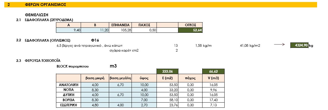 παρατίθεται η προμέτρηση στων βασικών