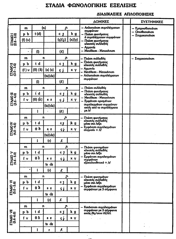 Πίνακας 6. Στάδια Φωνολογικής Εξέλιξης (ΠΣΛ). Η μορφολογία τώρα, ασχολείται με την διερεύνηση και την ανάλυση των λέξεων. Η μορφολογία εξετάζει την γραμματική πλευρά της γλώσσας.
