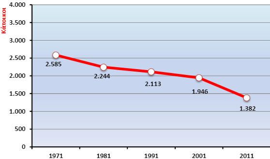 ΠΛΗΘΥΣΜΙΑΚΕΣ ΜΕΤΑΒΟΛΕΣ Σύμφωνα με την απογραφή του 2011, από το 1981 εώς το 1991, ο μόνιμος πληθυσμός ελαττώθηκε κατά -5,84%, από το 1991 εώς το 2001, κατά -7,90% και