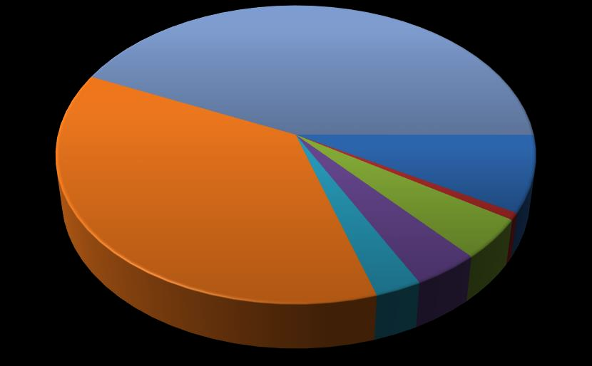 Κεφ. 4: Αποτελέσματα Σεναρίων Ετήσια Θερμικά Φορτία (Σενάριο 4) Σαλόνι/Τραπεζ. (Ζώνη8), 43.14% Δωμάτιο2 (Ζώνη1), 8.
