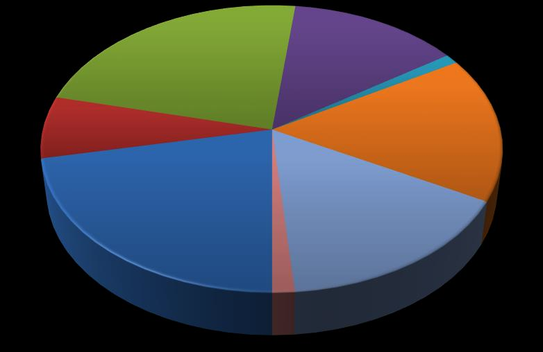 97% Κουζίνα (Ζώνη7), 16.40% Δωμάτιο2 (Ζώνη1), 21.81% Σαλόνι/Τραπεζ. (Ζώνη8), 15.71% Χωλ (Ζώνη11), 1.38% Διάγραμμα 4.19.