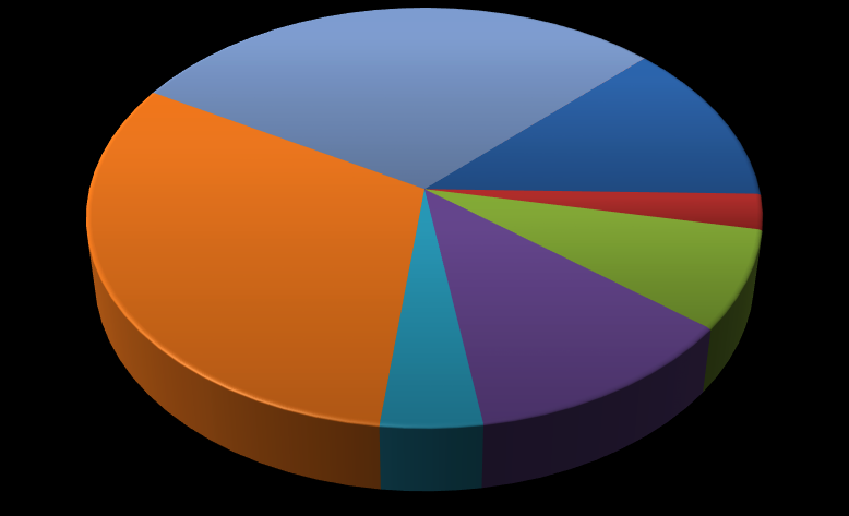 Κεφ. 4: Αποτελέσματα Σεναρίων Ετήσια Θερμικά Φορτία (Σενάριο 1) Σαλόνι/Τραπεζ. (Ζώνη8), 29.43% Χωλ (Ζώνη11), 0.01% Κουζίνα (Ζώνη7), 31.47% Δωμάτιο2 (Ζώνη1), 12.