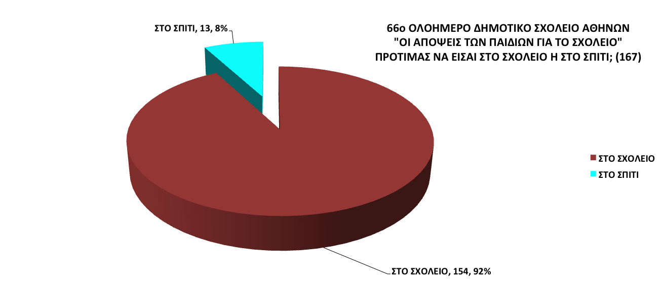 Τα ποσοστά είναι στρογγυλοποιημένα