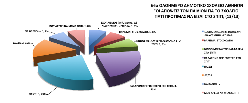 Στην παραπάνω ερώτηση ΓΙΑΤΙ ΠΡΟΤΙΜΑΣ ΝΑ ΕΙΣΑΙ ΣΤΟ ΣΠΙΤΙ;, επεξεργάστηκαν και κατηγοριοποιήθηκαν 13 απαντήσεις 13 μαθητών (όσων