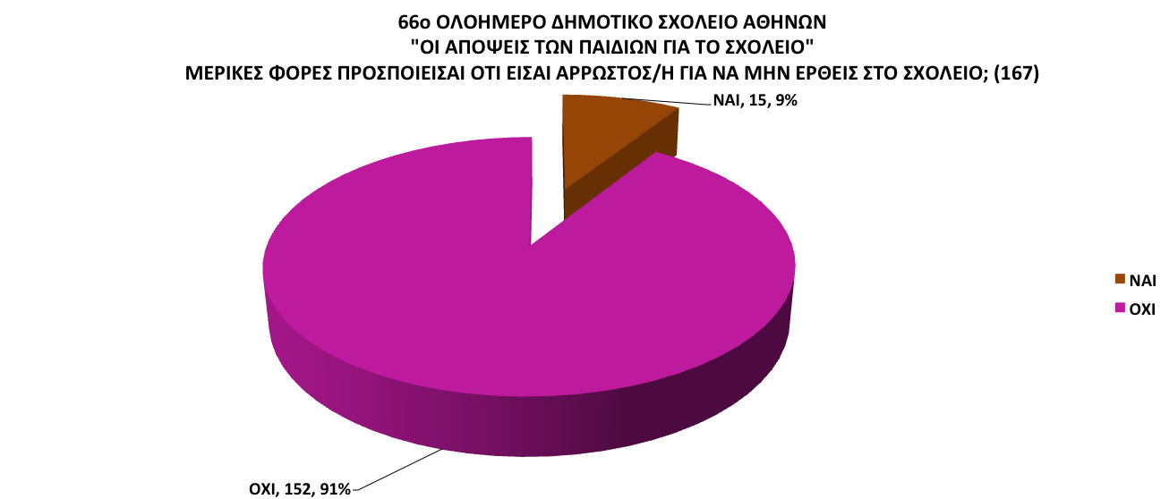 Τα ποσοστά είναι στρογγυλοποιημένα