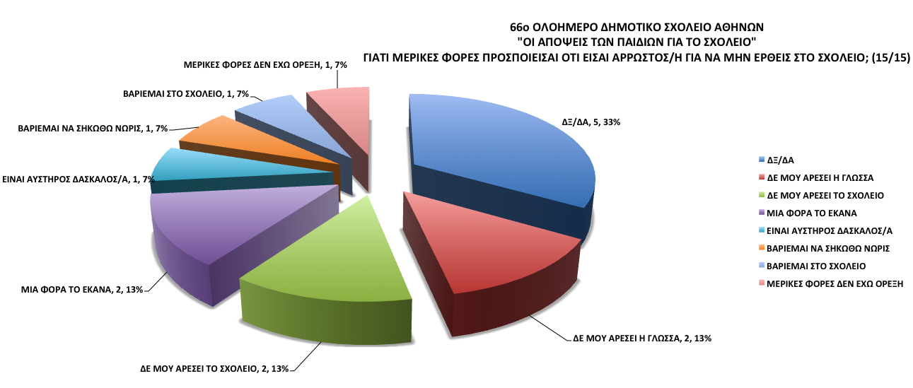 Στην παραπάνω ερώτηση ΓΙΑΤΙ ΜΕΡΙΚΕΣ ΦΟΡΕΣ ΠΡΟΣΠΟΙΕΙΣΑΙ ΟΤΙ ΕΙΣΑΙ ΑΡΡΩΣΤΟΣ/Η ΓΙΑ ΝΑ ΜΗΝ ΕΡΘΕΙΣ ΣΤΟ ΣΧΟΛΕΙΟ;, επεξεργάστηκαν και κατηγοριοποιήθηκαν 15 απαντήσεις 15 μαθητών (όσων