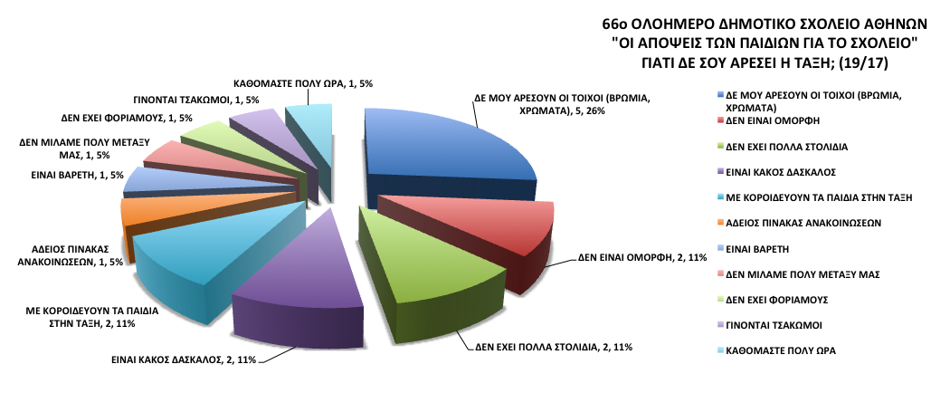 Στις ετικέτες (labels) των κατηγοριοποιημένων απαντήσεων: ο πρώτος αριθμός δηλώνει τον αριθμό των μαθητών που έδωσε τη συγκεκριμένη απάντηση (δεδομένου ότι ο κάθε μαθητής μπορεί να έδωσε έως και 2