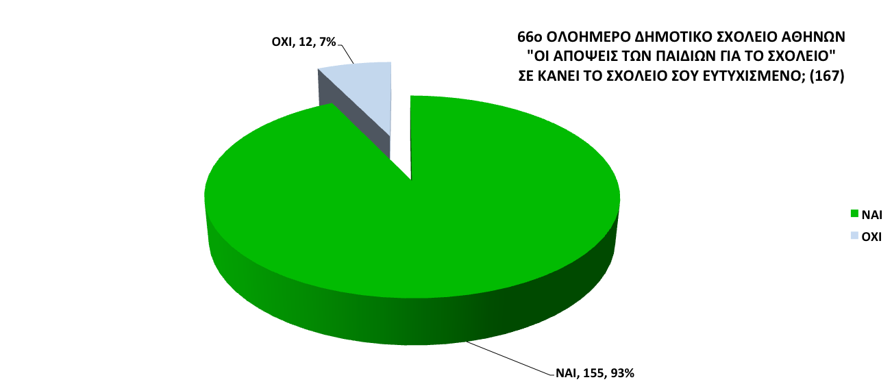 Τα ποσοστά είναι στρογγυλοποιημένα