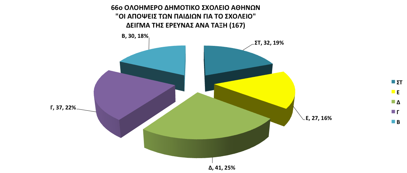 Τα ποσοστά είναι στρογγυλοποιημένα