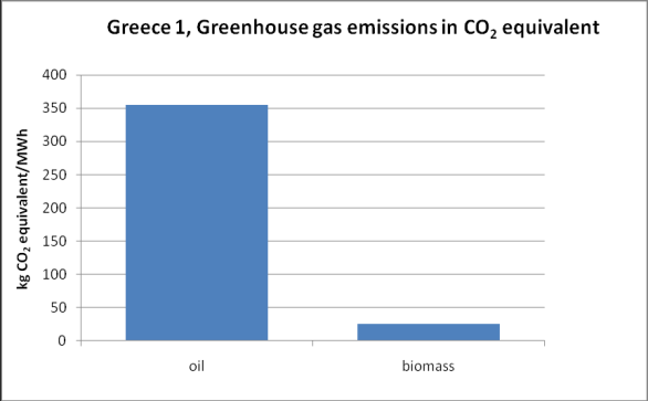 Exhausted olive cake to replace crude oil for greenhouse heating. Τα αποτελέσματα της ανάλυσης επαληθεύουν τόσο τα οικονομικά όσο και τα περιβαλλοντικά οφέλη. Πίνακας 4.