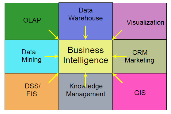 όπου OLAP = on-line data processing, CRM=customer relationship management, DSS= decision support systems, GIS = geographic information systems Εικόνα 3.