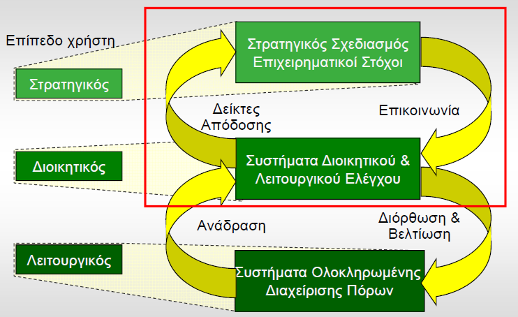Ο ρόλος των συστημάτων ΒΙ με τα διαφορετικά επίπεδα απεικονίζεται στην παρακάτω Εικόνα 3.