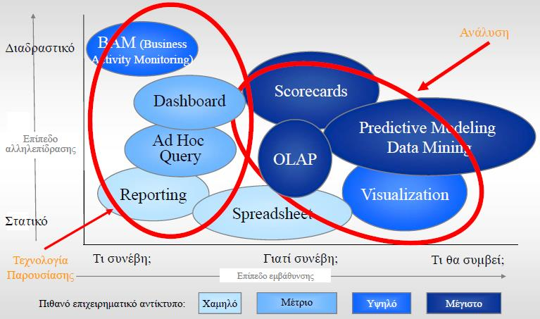 αποθήκες δεδομένων - παρέχουν κάποια περιθώρια για αποθήκευση των συγκεντρωτικών και ήδη αναλυθέντων δεδομένων, εργαλεία ανάλυσης (OLAP) - επιτρέπουν στους χρήστες την πρόσβαση, ανάλυση και