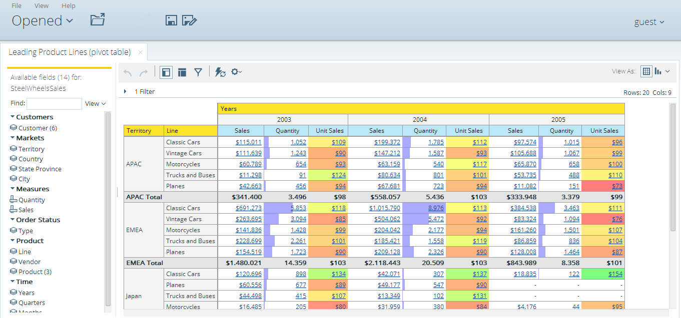 Εικόνα 4.7 Pivot table Τα dashboards (Εικόνα 4.8) συγκεντρώνουν ποικίλες διαφορετικές αναφορές σε μία οθόνη.