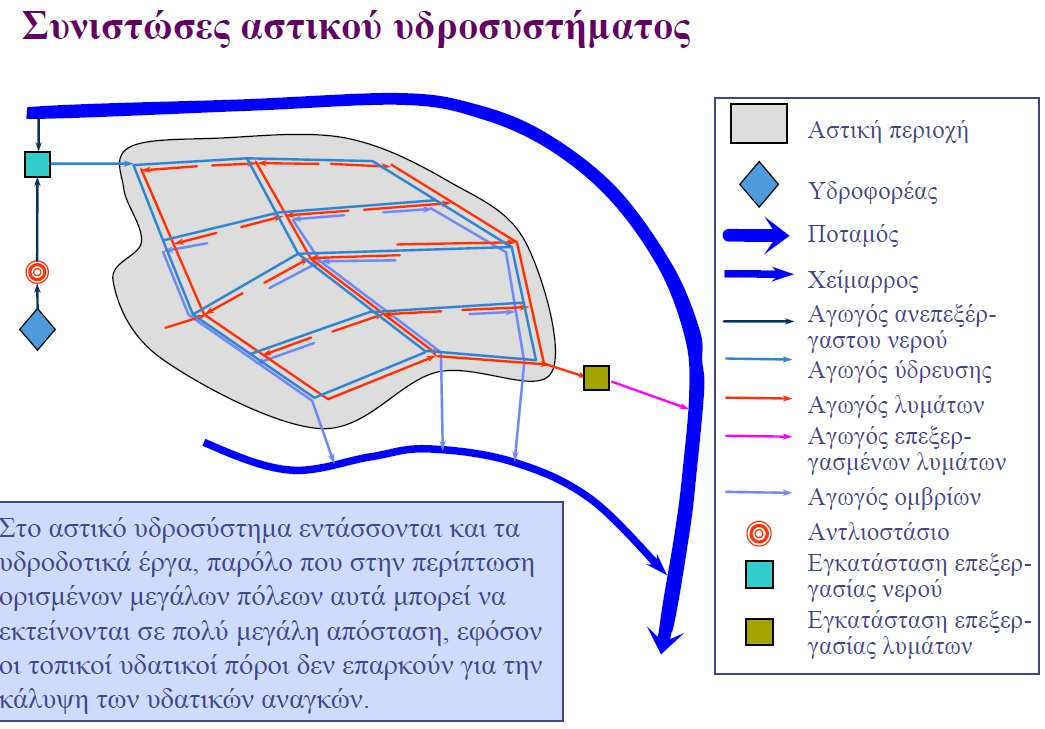 Σχήµα 18.Συνιστώσες αστικού υδροσυστήµατος (Πηγή :Α. Ευστρατιάδης &.