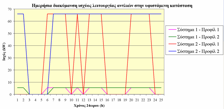 Υφιστάμενη κατανάλωσης ηλεκτρικής ενέργειας Σύστημα 1 Σύστημα 2 Προφίλ 1 Προφίλ 2 Προφίλ 1 Προφίλ 2