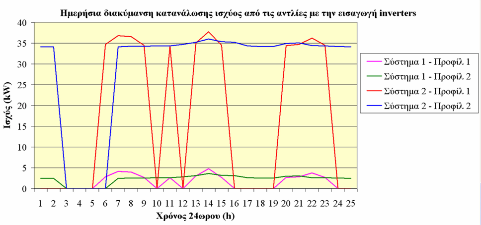 Ισχύς λειτουργίας αντλιών συναρτήσει των στροφών Έχοντας υπολογίσει τις στροφές