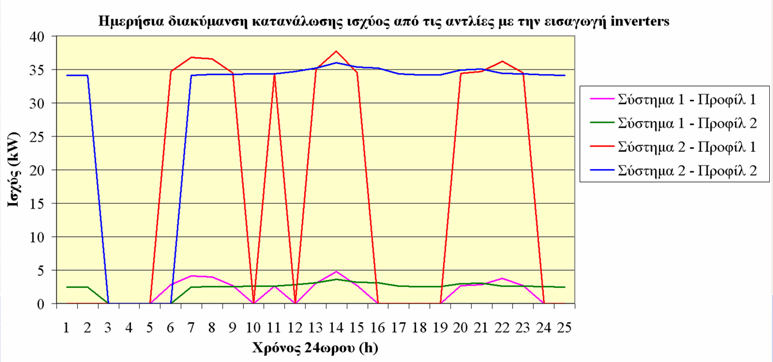 Κατανάλωση ηλεκτρικής ενέργειας μετά την εισαγωγή inverters Σύστημα 1 Σύστημα 2 Προφίλ 1 Προφίλ 2 Προφίλ 1 Προφίλ