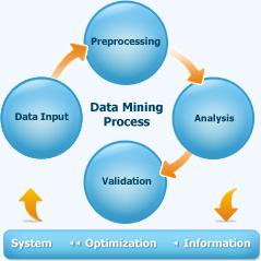 . Εικόνα 4:Διαγραμματική διαδικασία εξόρυξης δεδομένων. Η επιστήμη της εξόρυξης δεδομένων έχει πολλαπλές εφαρμογές.