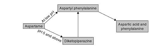 Pri odreñenim uslovima pri preradi i stajanju namirnica ili u toku same proizvodnje aspartama stvaraju se odreñene količine diketopiperazina (DKP) - i do 5%
