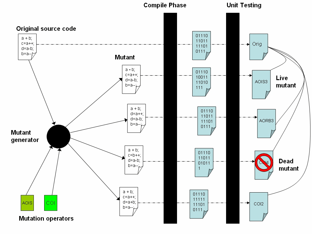 Σχήμα 4.1 Αλγόριθμος mutation testing [6] Ακολούθως, γίνεται η επιβεβαίωση της ορθότητας του αρχικού λογισμικού βάσει ενός συνόλου περιπτώσεων δοκιμής.