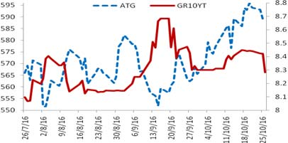 εγχώριο προϊόν (ΑΕΠ) που προέρχεται από κατοίκους χωρών της αλλοδαπής, παρουσίασαν ετήσια πτώση σε τρέχουσες τιμές -14,23% το 12μηνο Σεπτέμβριος 2015 Αύγουστος 2016.