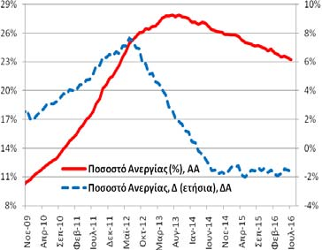 (7/2015)). Συνολική Περίοδος: 1/2007 7/2016 Υποπερίοδος: 11/2009 7/2016 Σημείωση: Δ = μεταβολή Δημοσίευση: 29/8/2016 (προσωρινά στοιχεία) Επομ. δημ.