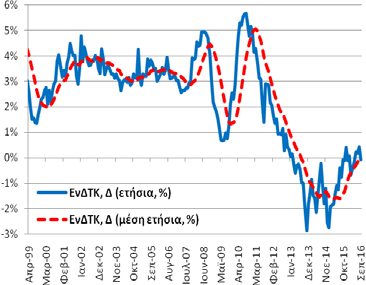 27,92% (7/2013) Ελάχιστο: 7,30% (5/2008) Σημείωση: Δ = μεταβολή, ΑΑ = αριστερός άξονας, ΔΑ = δεξιός άξονας, ΠΜ = ποσοστ. μοναδ. Δημοσίευση: 6/10/2016 Επομ. δημ.