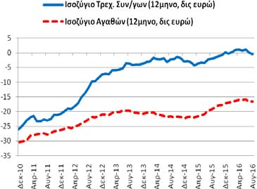 Πίνακας Α2: Εξωτερικός Τομέας (άθροισμα περιόδου 12 μηνών) Συγκεντρωτικά Ισοζύγια (12/2010-8/2016) Επί μέρους