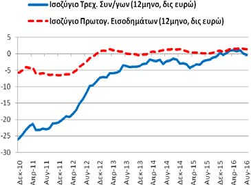 Το διάστημα Σεπτεμβρίου ταξιδιωτικό ισοζύγιο διαμορφώθηκε στα +11,27 δις ευρώ (8/2015-7/2016: +11,62 και