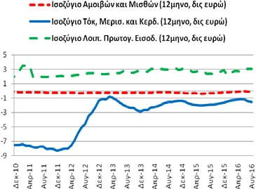 εισοδ.