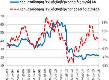 (7/2016: 222,44 δις ευρώ και 8/2015: 228,01 δις ευρώ).