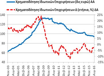 22,29 δις ευρώ και 8/2015: 22,82 δις ευρώ).