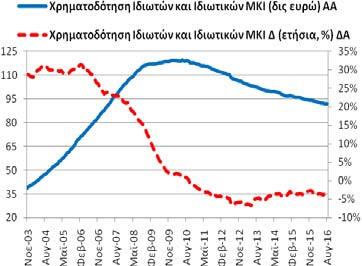 94,83 δις ευρώ και 8/2015: 96,66 δις ευρώ).