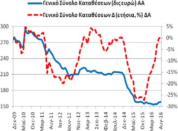 Καταθέσεων και Ρέπος (υπόλοιπα) Τον Αύγουστο (2016) το γενικό σύνολο (κάτοικοι