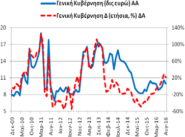 Καταθέσεις και Ρέπος Γενικής Κυβέρνησης (υπόλοιπα) Τον Αύγουστο (2016) οι καταθέσεις (και