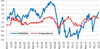 εμπιστοσύνης στο λιανικό εμπόριο (15,0 ΜΔ) βελτιώθηκε κατά +5,7 ΜΔ σε