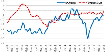 Βιομηχανία Δείκτης Εμπιστοσύνης (Στάθμιση: 40%) δείκτης εμπιστοσύνης