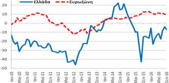 στις υπηρεσίες (-6,9 ΜΔ) επιδεινώθηκε κατά -2,9 ΜΔ σε σχέση με τον