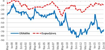 Καταναλωτής Δείκτης Εμπιστοσύνης (Στάθμιση: 20%) δείκτης εμπιστοσύνης