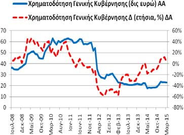 χρηματοδότηση της γενικής κυβέρνησης ανήλθε στα 22,99 δις ευρώ (2/2015: 23,22 δις