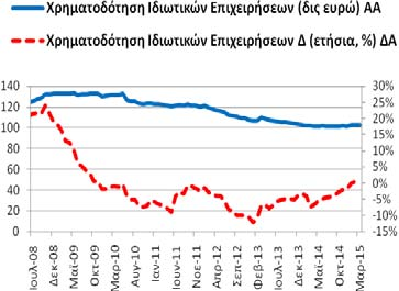 δις ευρώ 3/: 101,83 δις ευρώ). 1,08% (2/2015: 0,59% 3/: -7,41%).