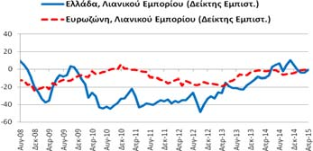 μονάδες σε σχέση με τον Μάρτιο βελτιώθηκε κατά 9,1 μονάδες σε σχέση με τον