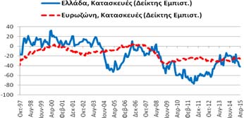 Απρίλιο (2015) ο δείκτης εμπιστοσύνης στις κατασκευές (-41,9 μονάδες)