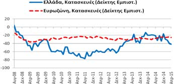 -22,0 μονάδες σε σχέση με τον αντίστοιχο  Πηγή: Ευρωπαϊκή Επιτροπή