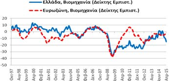 με τον Μάρτιο επιδεινώθηκε κατά -3,1 μονάδες σε σχέση με τον αντίστοιχο