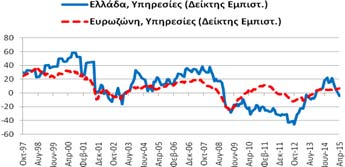 -4,8 μονάδες σε σχέση με τον Μάρτιο επιδεινώθηκε κατά -6,1 μονάδες σε σχέση